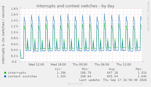 Interrupts and context switches