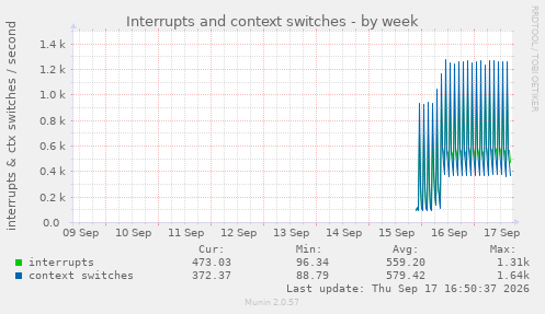 Interrupts and context switches