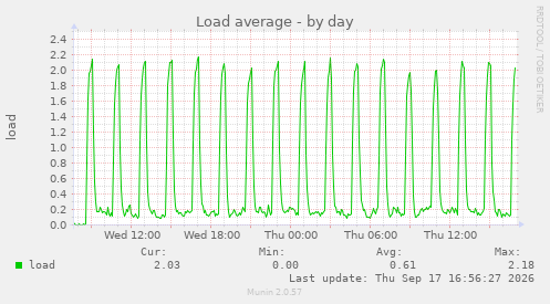 Load average