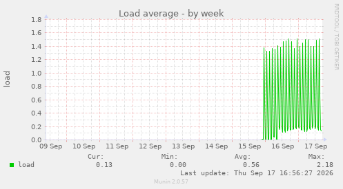 Load average