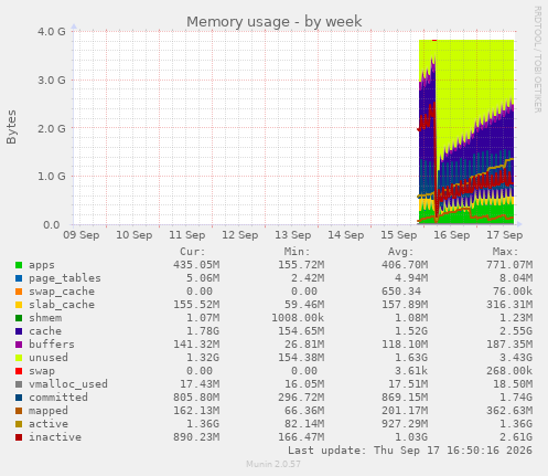 Memory usage