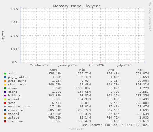 yearly graph