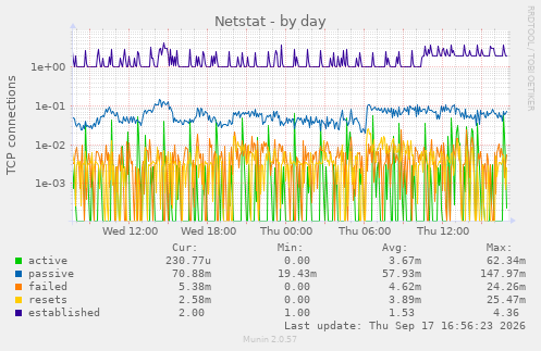 Netstat