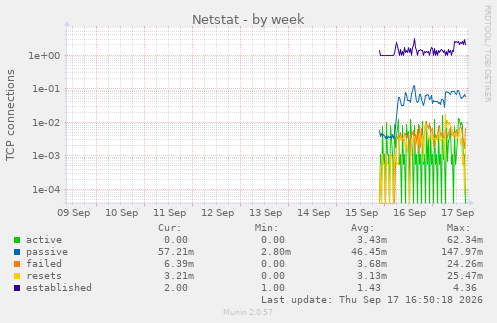 Netstat