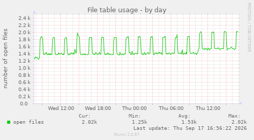 File table usage