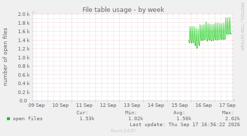 File table usage