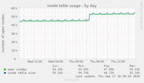 Inode table usage
