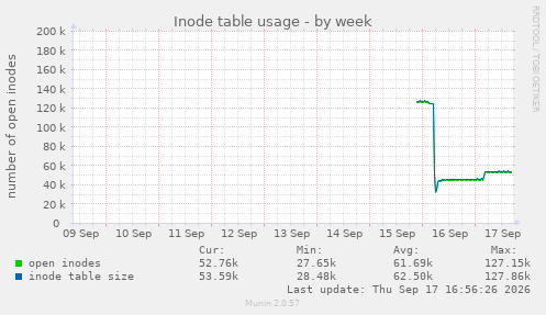 Inode table usage