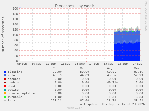 Processes