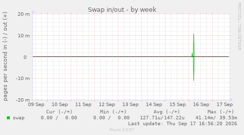 Swap in/out