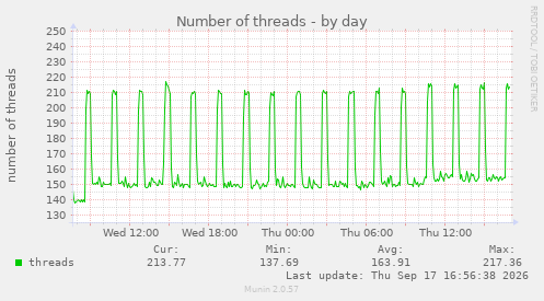 Number of threads
