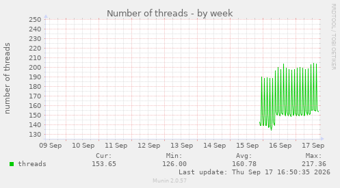 Number of threads