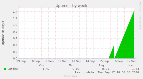 Uptime