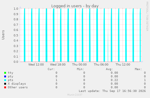 Logged in users