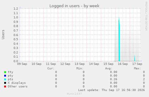 Logged in users