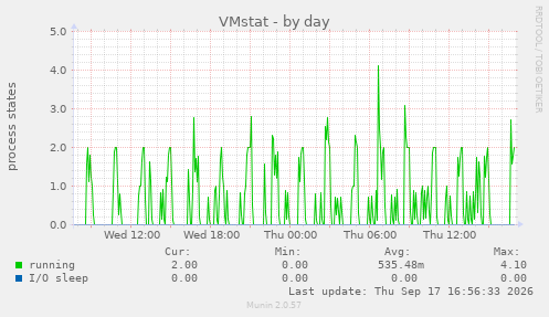 VMstat