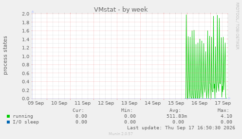 VMstat