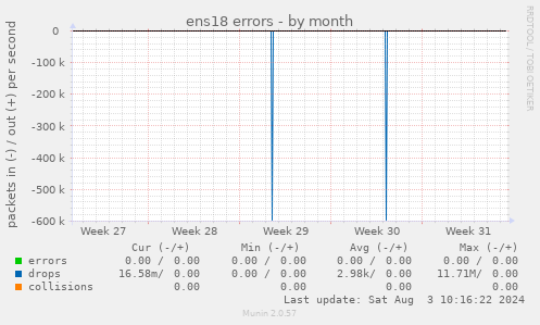 ens18 errors